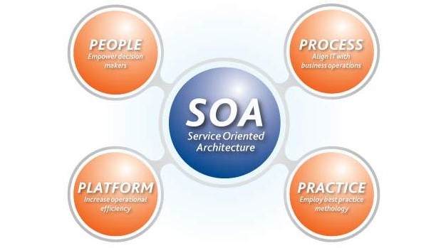 Client Soa Baby Steps to SOA: A retrospective on the blog series – St-Cyr Thoughts