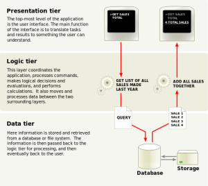 Three-tier application