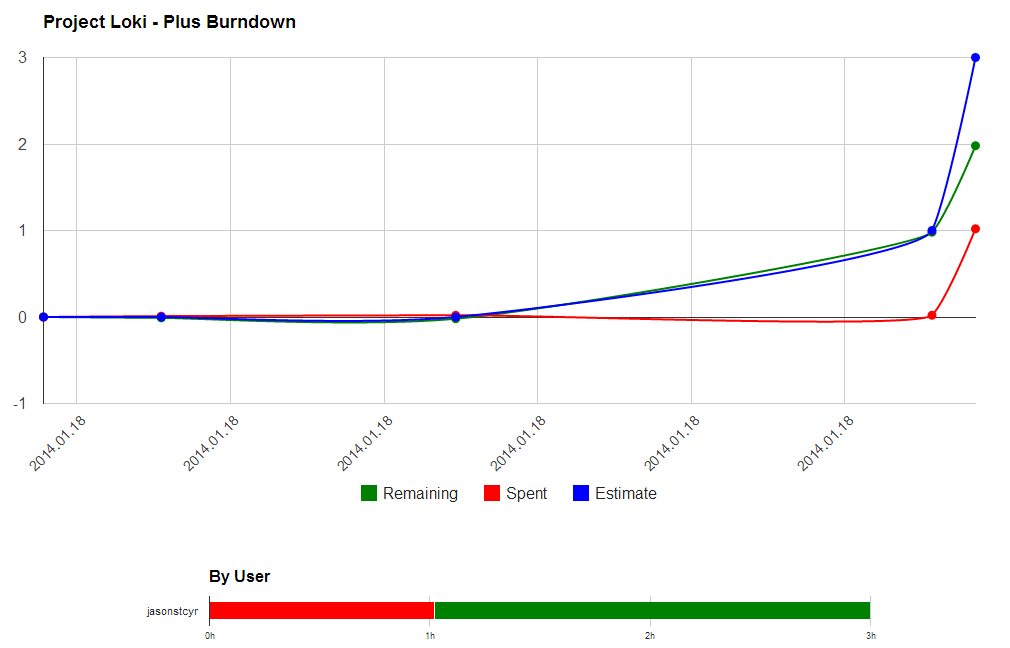 PlusForTrello_Burndown_AfterManualEntry