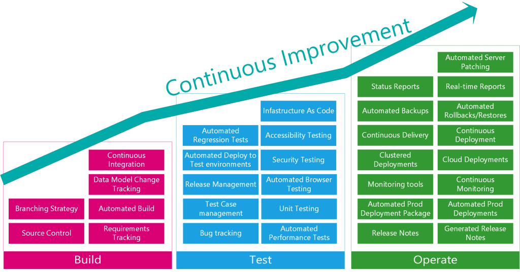 Continuous Improvement for Sitecore&nbsp;DevOps