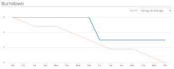 Line chart depicting ideal burndown trend and actual burndown trend.