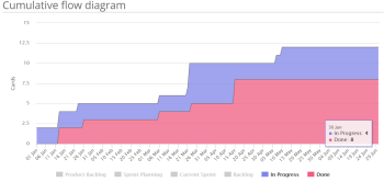 Cumulative flow diagram depicting in progress versus complete cards.