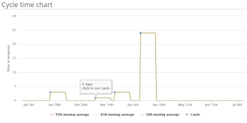 Graph depicting number of cards closing in specific cycle times.