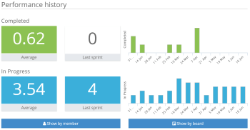 Dashboard data depicting historical performance metrics such as number of cards completed in a time frame.