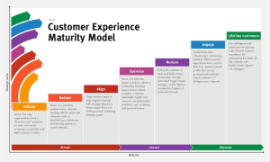 Sitecore Customer Experience Maturity Model