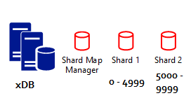 xDB-shards
