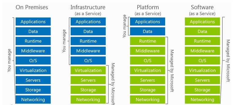Should we host Sitecore on IaaS or PaaS? (Jan&nbsp;2020)