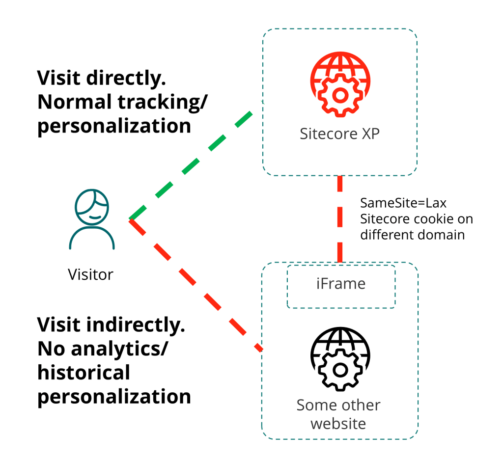 Sitecore and SameSite=Lax&nbsp;cookies