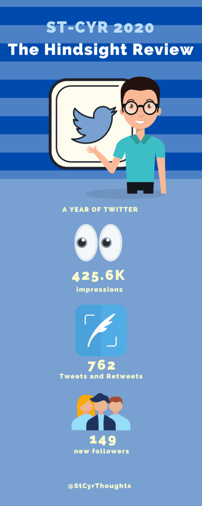 Twitter activity infographic.
Data: 425.6K impressions, 762 tweets and retweets, 149 new followers
