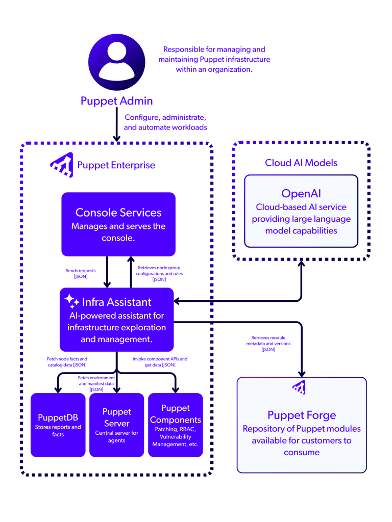Architecture diagram showing Puppet Enterprise components, including Infra Assistant, connected to each other. Important networking piece is that the Infra Assistant needs to be able to reach out to the Forge and to third-party hosted AI models like OpenAI and Azure OpenAI