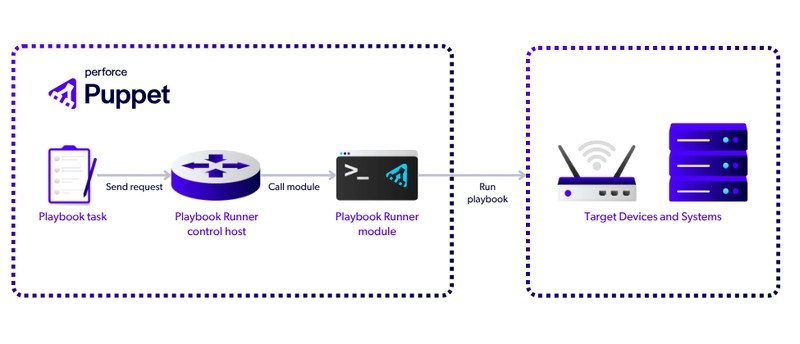 Diagram of a flow for a Playbook task. The visual shows the Playbook task, the Playbook Runner control host, the Playbook Runner module, and the Target Devices and Systems in a sequence. The following text explains the graphic.