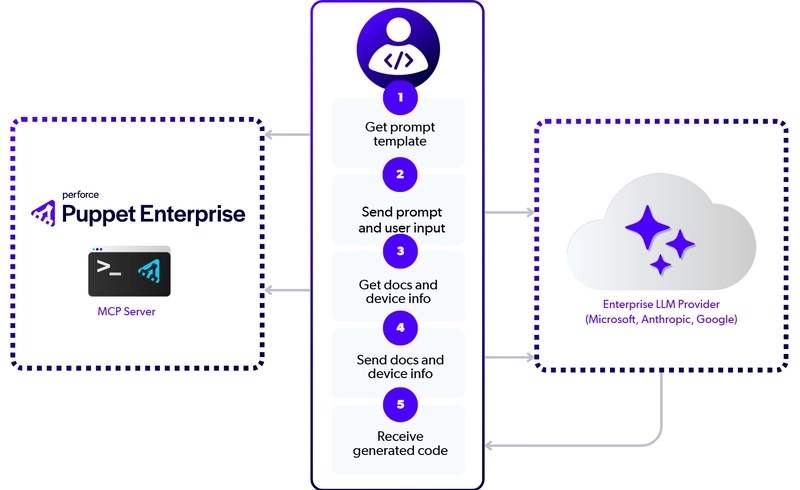Pathways from MCP server to LLM Provider